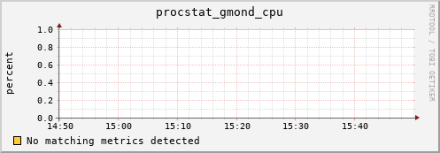 compute-1-7 procstat_gmond_cpu