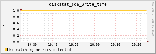 compute-1-7 diskstat_sda_write_time