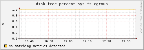 compute-1-7.local disk_free_percent_sys_fs_cgroup