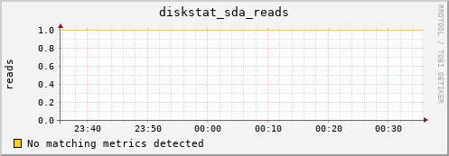 compute-1-9 diskstat_sda_reads