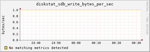 compute-1-9 diskstat_sdb_write_bytes_per_sec