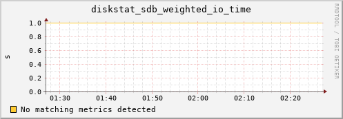 compute-1-9.local diskstat_sdb_weighted_io_time