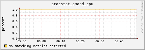 compute-1-9.local procstat_gmond_cpu