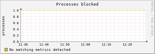 hactar procs_blocked