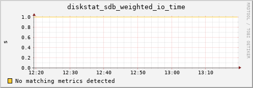 hactar diskstat_sdb_weighted_io_time