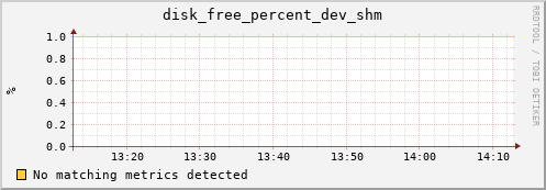 hactar disk_free_percent_dev_shm