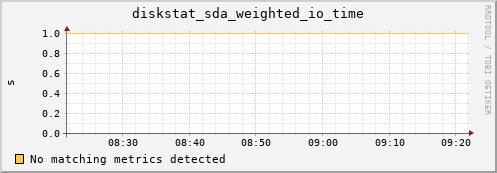 hactar diskstat_sda_weighted_io_time