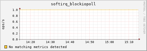 hactarlogin softirq_blockiopoll