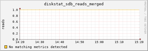 hactarlogin diskstat_sdb_reads_merged
