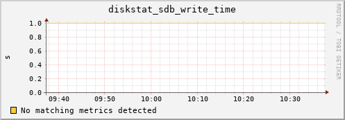 hactarlogin diskstat_sdb_write_time