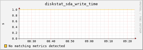 hactarlogin diskstat_sda_write_time