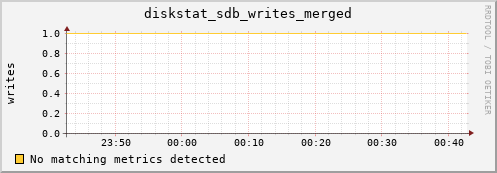 hactarlogin.local diskstat_sdb_writes_merged
