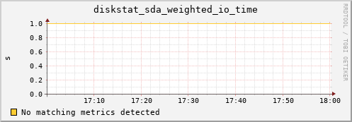 hactarlogin.local diskstat_sda_weighted_io_time