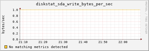 hactarlogin.local diskstat_sda_write_bytes_per_sec