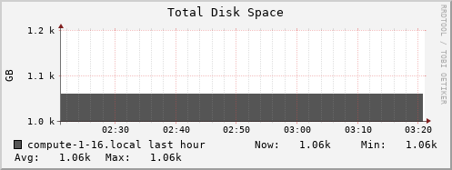 compute-1-16.local disk_total