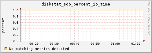 compute-1-2.local diskstat_sdb_percent_io_time