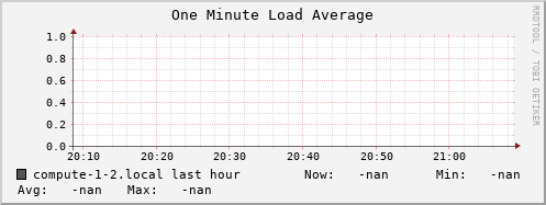 compute-1-2.local load_one