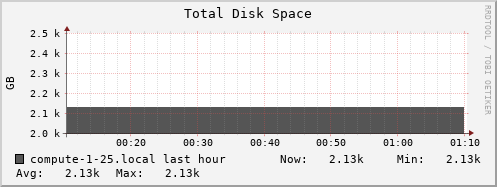 compute-1-25.local disk_total