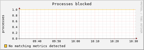 compute-1-29.local procs_blocked