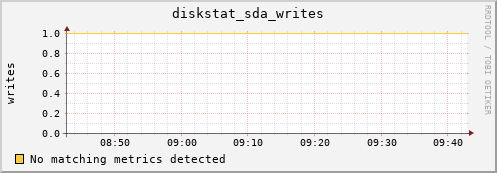 compute-1-29.local diskstat_sda_writes