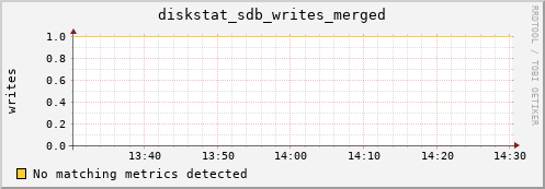 compute-1-3.local diskstat_sdb_writes_merged