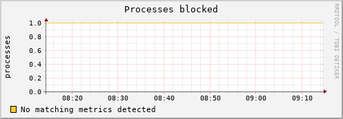compute-1-4.local procs_blocked