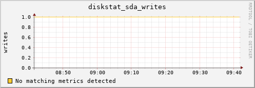 compute-1-4.local diskstat_sda_writes