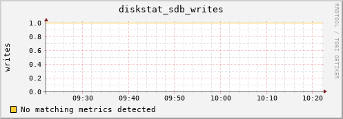 compute-1-4.local diskstat_sdb_writes