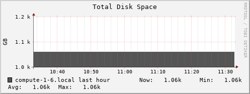 compute-1-6.local disk_total