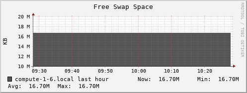 compute-1-6.local swap_free