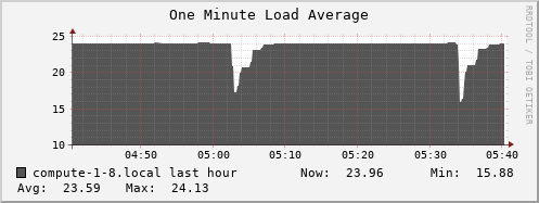 compute-1-8.local load_one