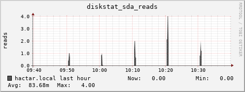 hactar.local diskstat_sda_reads