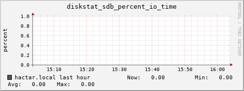 hactar.local diskstat_sdb_percent_io_time