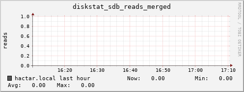 hactar.local diskstat_sdb_reads_merged