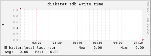 hactar.local diskstat_sdb_write_time