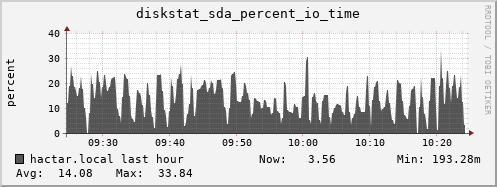 hactar.local diskstat_sda_percent_io_time