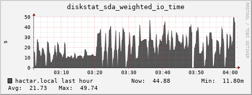hactar.local diskstat_sda_weighted_io_time