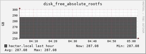 hactar.local disk_free_absolute_rootfs