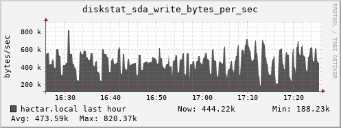 hactar.local diskstat_sda_write_bytes_per_sec