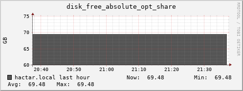 hactar.local disk_free_absolute_opt_share