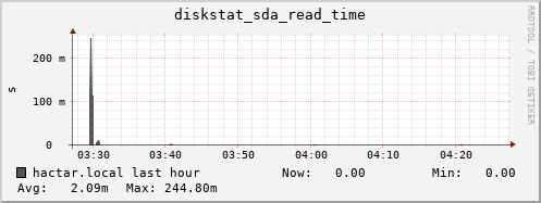 hactar.local diskstat_sda_read_time