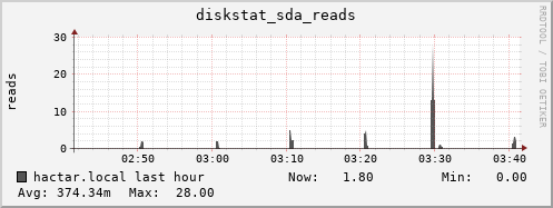 hactar.local diskstat_sda_reads