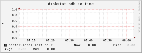 hactar.local diskstat_sdb_io_time