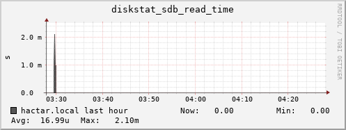hactar.local diskstat_sdb_read_time
