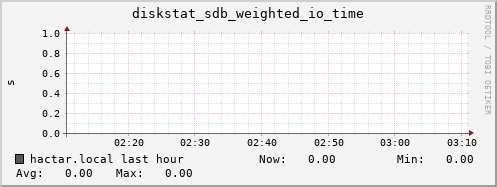 hactar.local diskstat_sdb_weighted_io_time
