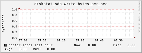 hactar.local diskstat_sdb_write_bytes_per_sec