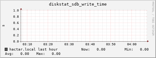 hactar.local diskstat_sdb_write_time