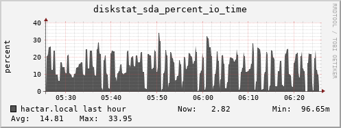 hactar.local diskstat_sda_percent_io_time