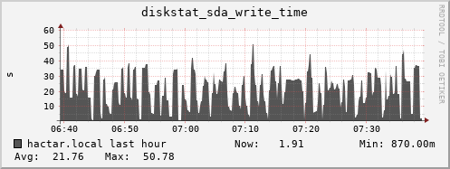 hactar.local diskstat_sda_write_time