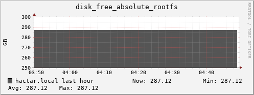 hactar.local disk_free_absolute_rootfs